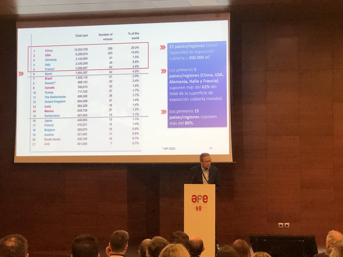 The Spanish exhibitions data presented by @jpuchalt5 from @AsocFeriasEsp
Spain represents 4% of the world exhibitions business.  
#GraupixMICE #GraupixValencia