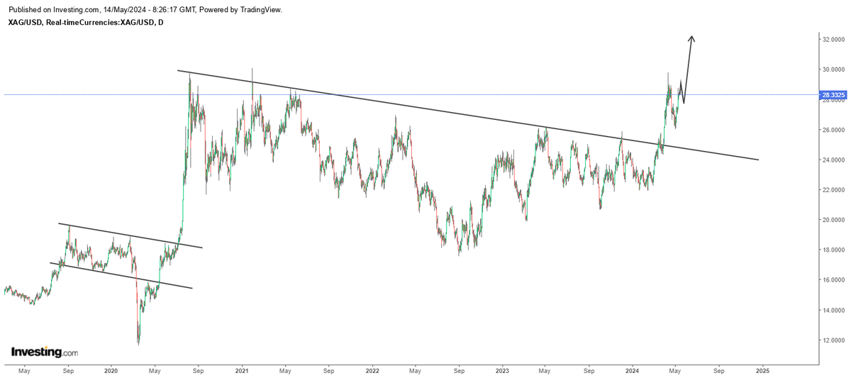 Silver chart no comments...