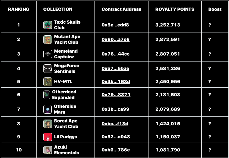 📣 Latest $AIR (Points) are IN!

👀 You hold any NFTs from the latest Top 10 farming collections?