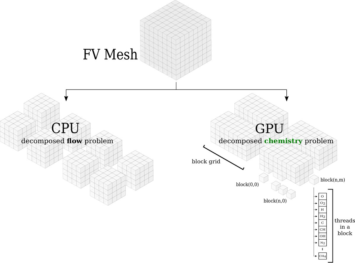 Exploring #SustainableAviation Fuels requires cutting-edge tech🌍✈️
Discover how #GPU #HPC computing methods can provide rapid reactive #CFD simulations in the latest paper by F. Ghioldi and F. Piscaglia on the Int J Numerical Methods in Fluids
👉doi.org/10.1002/fld.52…
#OpenFOAM