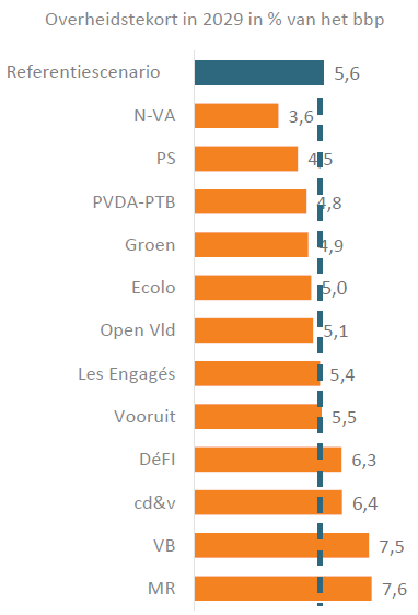 DaanIsebaert's tweet photo. @italbers @JeremieVaneeckh @tijd Met een selectie van 30 maatregelen en heel wat beperkingen kom je er nog niet, maar Groen geeft één van de meest eerlijke pakketten met een reductie tov de benchmark van 0,7pp.
Ondanks meer publieke investeringen en O&amp;O. https://t.co/eqSxZL9foh