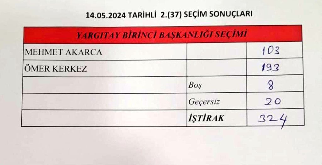 Ve Ömer Kerkez Yargıtay Başkanı. Muhsin Şentürk çekildi Mehmet Akarca’ya Muhsin Şentürk’ün oyları gelmedi. Yeni bir dönemeç. “Türkiye hukuk devletidir”