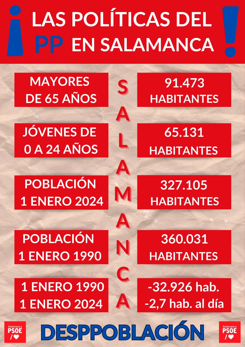 ❌ La DESPOBLACIÓN sigue siendo el principal problema de la provincia de Salamanca. 👉 Y NO, esto no es de ayer, ni de hace un mes, ni un año, ni una década... ❌ Los datos son claros y no engañan. Pero, claro, ante esto, el PP 🤐🤐