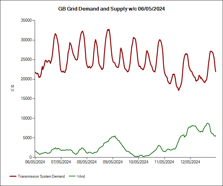GB grid performance w/c 6 May 2024 
our-energy-future.com/RecentPerforma…
Wind supplied ~12.1% of GB Grid demand. It was 'beaten' by gas, imports and nuclear. For over 40 hours wind supplied less than 5% of grid demand and for a few hours less than 1%.  
#Offfshorewind #WindEnergy #NetZero