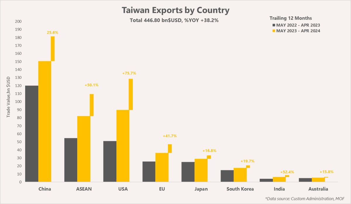 #TW's trade shifts as exports to China decline and #US rises,bringing USMCA exports nearly on par with China—up from just a third three years ago.Meanwhile, exports to #India double over three years, but growth in #Japan, #Korea, and #ASEAN is more modest. #GlobalTrade🌏🌎