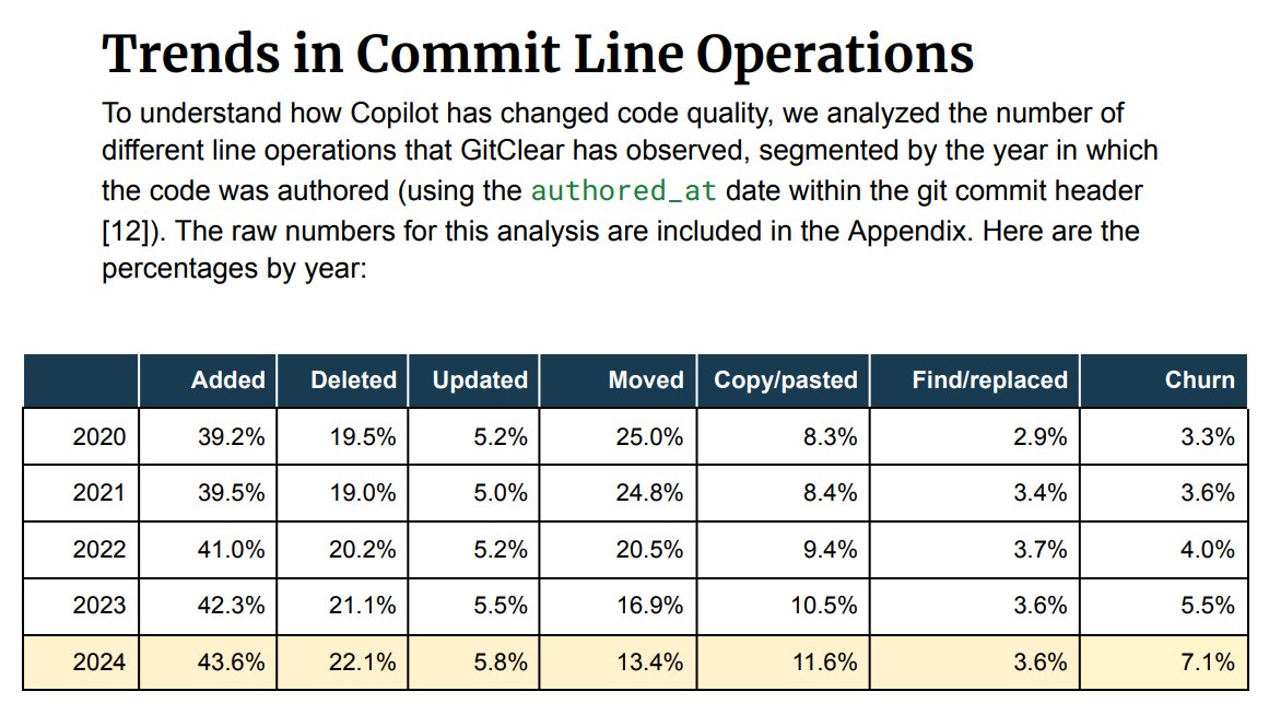 Large-scale research by GitClear shows significant changes in the code patterns committed in recent years after AI-assisted became a thing. There are several interesting insights.