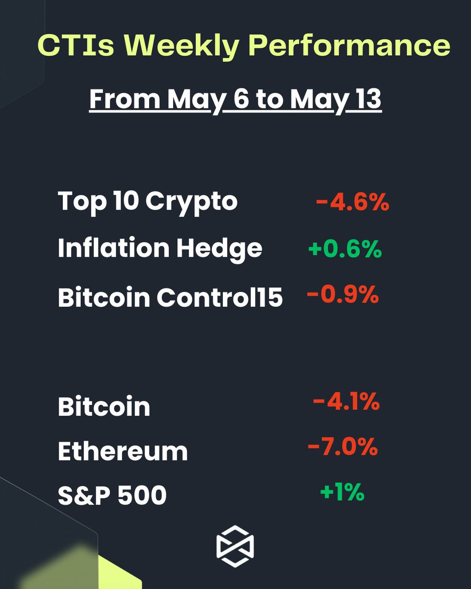 Crypto prices are doing their very best to be as boring as possible. 💤

🥇 Inflation Hedge (+0.6%)
🥈 Bitcoin Control15 (-0.9%)
🥉 Top Blockchain (-4.0%)

As often happens during consolidation periods, the defensive Inflation Hedge CTI (comprising Pax Gold, USDC and #Bitcoin)…
