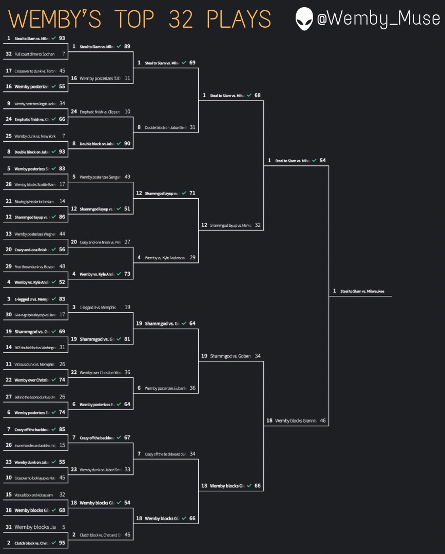 Congrats to the No. 1 seed, the Steal to Slam vs. Milwaukee, on being voted on as Wemby’s top play of the season! That’s the end of the tournament! Thank you to all who participated, hope you guys enjoyed! To many more top plays from Wemby in the future 👽