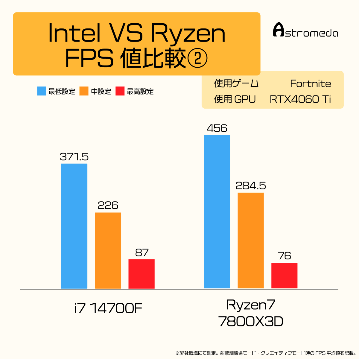 ╋━━━━
　Intel 🆚 Ryzen
　（Fortnite編②）
　　　　　━━━━╋

ハイスペックCPUである、「Core-i7 14700F」「Ryzen 7 7800X3D」でFPS比較をしてみました！

フォトナはどちらかと言うとグラボ依存が強いですが、低設定の時はCPUで差がつきますね👀
特にRyzenのX3Dはゲームでは圧倒的🔥🔥
