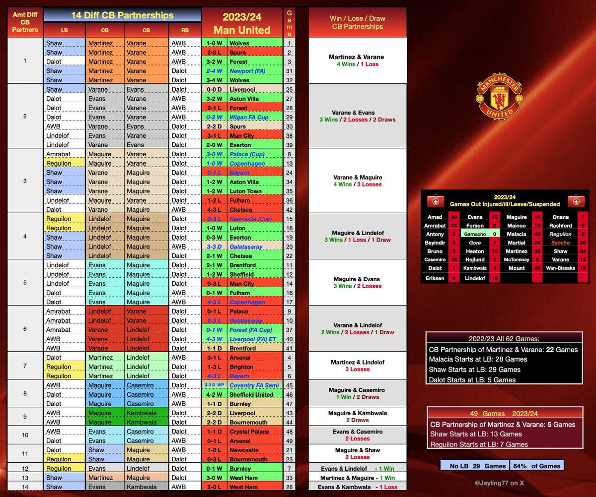 Out of 49 games this season, Man United had 14 different CB partnerships. Here's a breakdown of the Wins/Losses/Draws for each: #MUFC #ManUtd