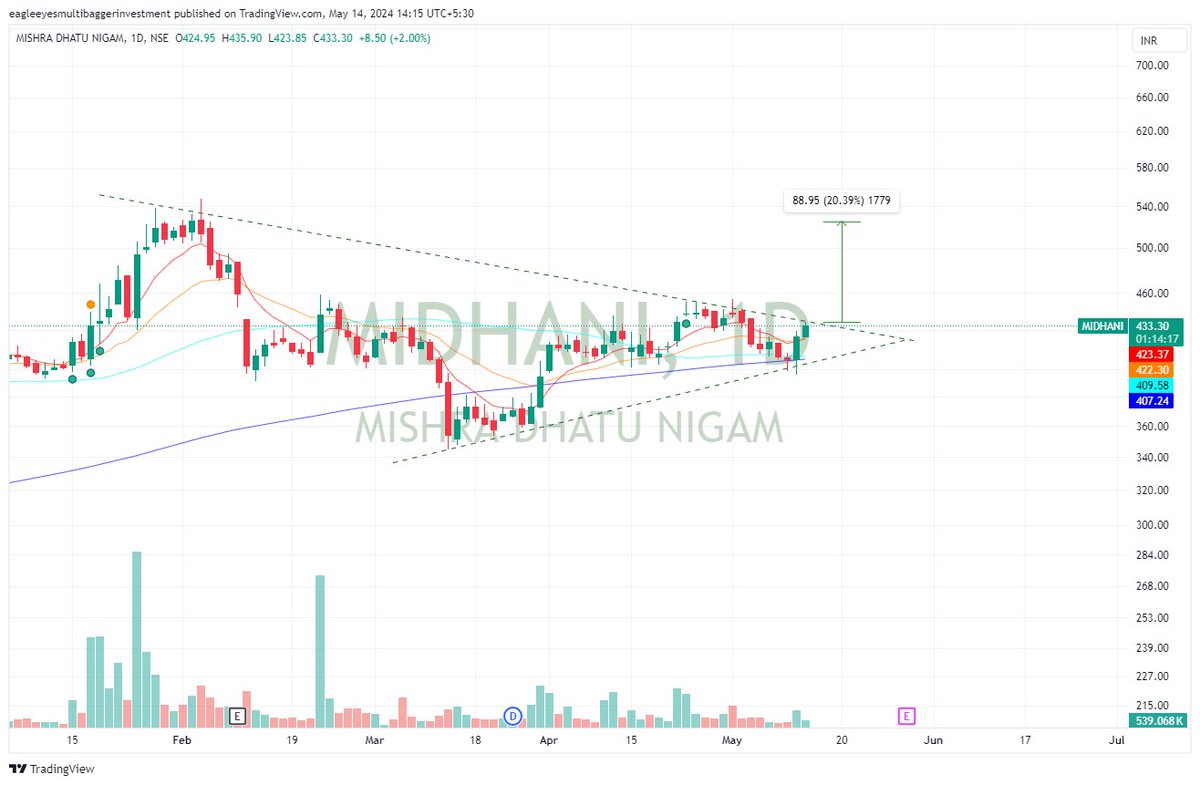 It is the only manufacturer of Titanium alloys in India looking good for coming week . 

Chart ready for breakout 

current order book is 1830 crore. 

The company’s critical materials have also been used in the Aditya-L1 launcher vehicle PSLV-C57 and many more components.

It is