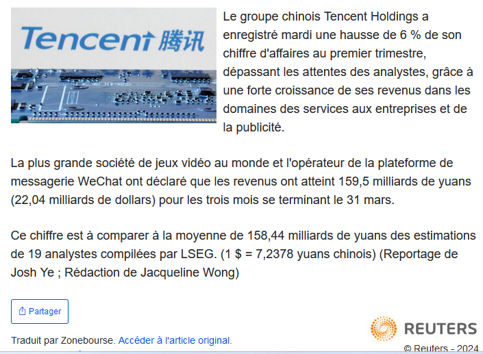 #TENCENT qui a annoncé ses résultats, elle avait déjà pris 30% depuis le début de l'année, important à surveiller car #prosus possède 25% mais idem elle a déjà pris 30% depuis le début de l'année d’où la faible réaction du marché