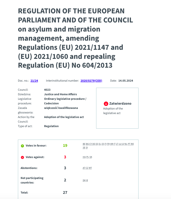 Wszystkie elementy #PaktMigracyjny zatwierdzone na Radzie UE przegłosowane większością kwalifikowaną. Polska będzie musiała stosować przyjęte przepisy.