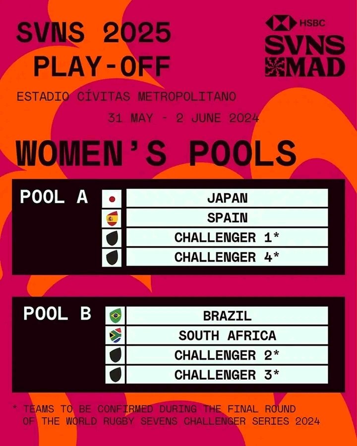 Here Are The Pools Kenya Sevens and Lionesses will be in if they both finish in the top four after the final round of the Challenger Series in Munich and Poland Respectively.

They will face the bottom four teams from the World Rugby 7s Series.

#Kenya7s I #RugbyKE