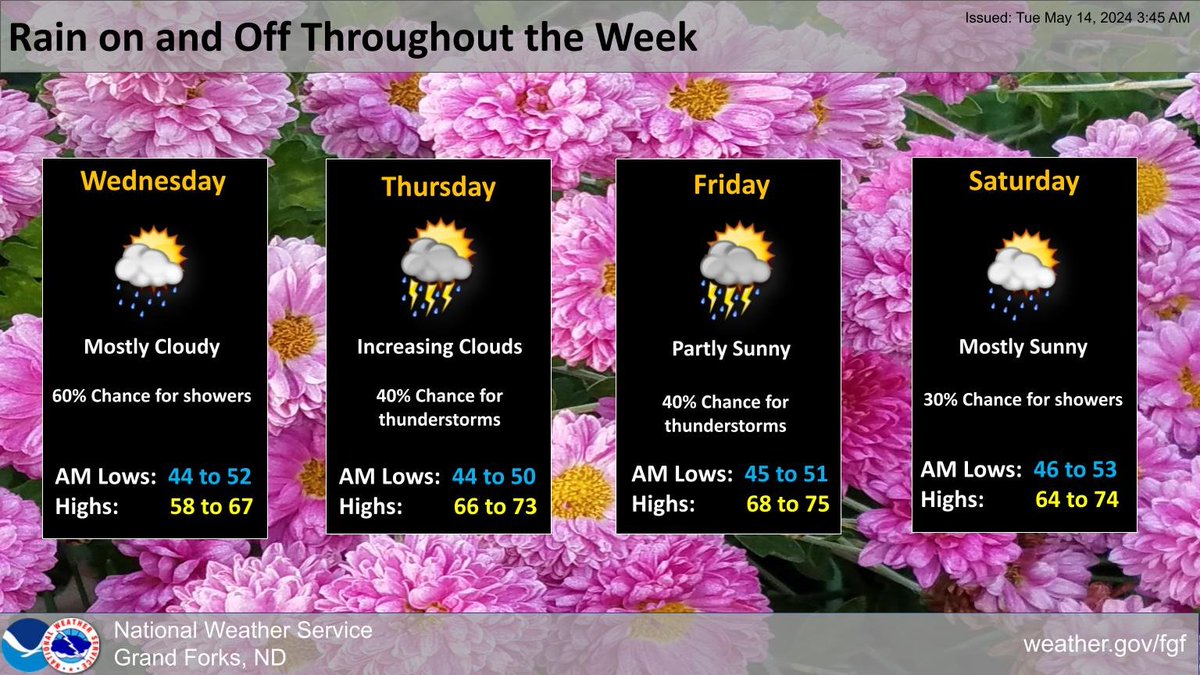 Everyday from Wednesday through Saturday will bring rain chances. A few thunderstorms are possible on Thursday and Friday, particularly in the Devils Lake Basin. High temperatures will be seasonal for May, consistently rising into the 60s to lower 70s. #NDwx #MNwx