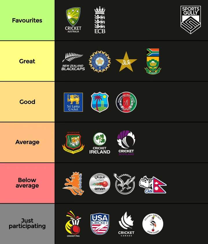 ICC T20 World Cup 2024 - Tier list 🏏🏆
One of Associate nation is going to super 8 stage..

#PakistanCricket #BCCI #Australia #BCB #T20WorldCup24 #SouthAfrica