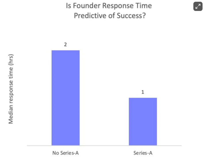 スタートアップ創業者の返信速度が早ければ、資金調達の確度を高めるかも、というデータがあるようです。 大前提、他にも色んなファクターがあるかと思いますので、悪しからず（即レス推奨、的な意図は全く無いです！）