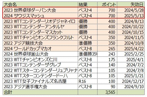 これは早田ひな選手のWRポイントの明細です。
あの世界卓球ダーバン大会で王芸迪選手に勝って得た700ポイントの失効を5/28に控えていたので、サウジスマッシュではどうしても700ポイント補充したかったです。

つづく
