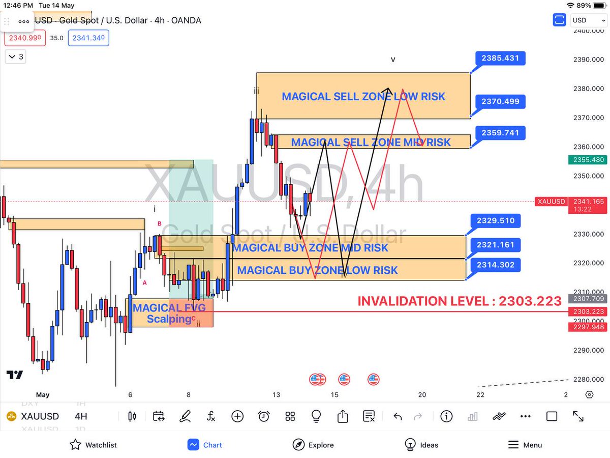 🔥#XAUUSD ROADMAP🔥 Previous Strategy: Buy signal waiting on the H4 price, spanning Mid and Low Risk zones. Awaiting the formation of a reversal pattern on a smaller timeframe. Critical invalidation level is  2303.22 Trade at your own risk. What do u think