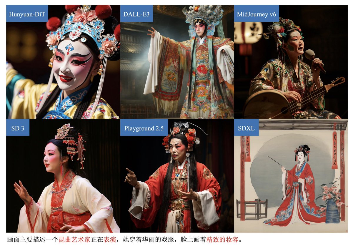 apolinario 🌐 (@multimodalart) on Twitter photo The first open Stable Diffusion 3-like architecture model is JUST out 💣 - but it is not SD3! 🤔
It is HunyuanDiT by Tencent, a 1.5B parameter DiT (diffusion transformer) text-to-image model 🖼️✨
In the paper they claim to be SOTA open source! I'm working on a <a href="/huggingface/">Hugging Face</a> demo The first open Stable Diffusion 3-like architecture model is JUST out 💣 - but it is not SD3! 🤔
It is HunyuanDiT by Tencent, a 1.5B parameter DiT (diffusion transformer) text-to-image model 🖼️✨
In the paper they claim to be SOTA open source! I'm working on a <a href="/huggingface/">Hugging Face</a> demo