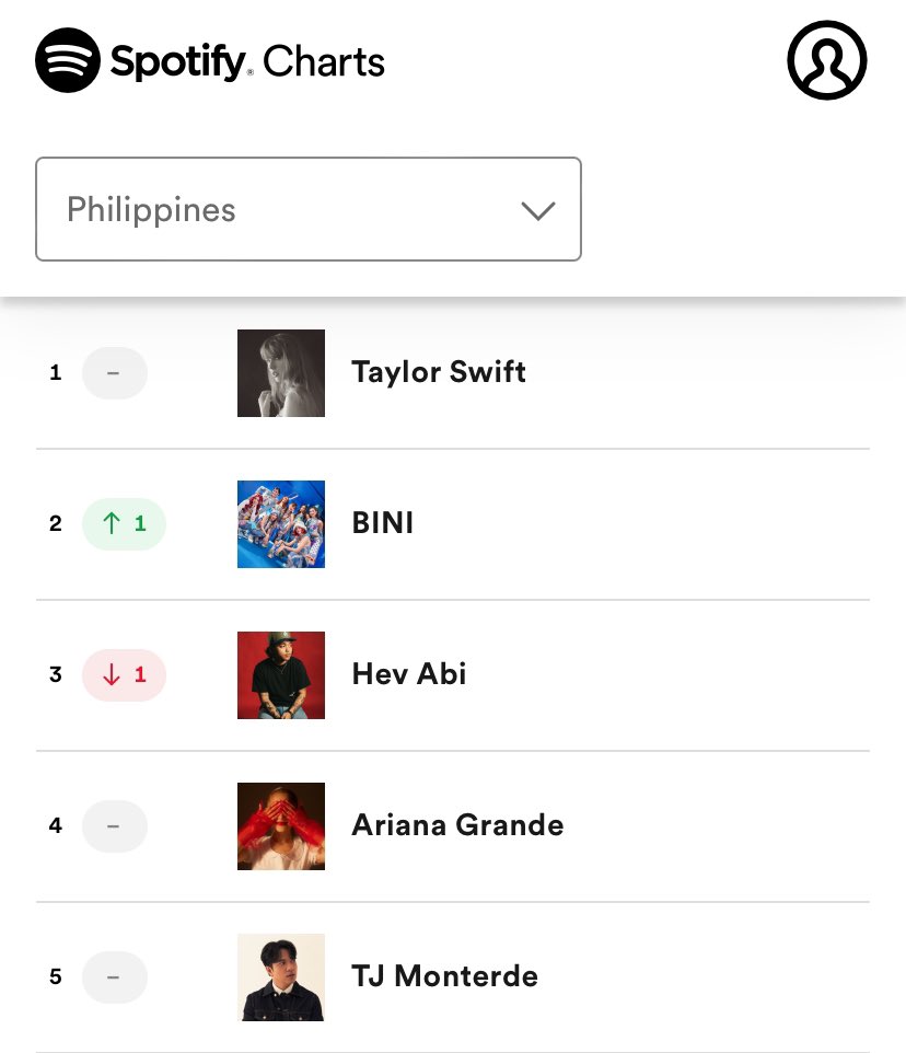 🚨 MAKING HERSTORY: For the first time, #BINI becomes the daily MOST STREAMED OPM ARTIST on Spotify PH.

The eight-piece is definitely living up to their title as “The Nation’s Girl Group”. 🇵🇭