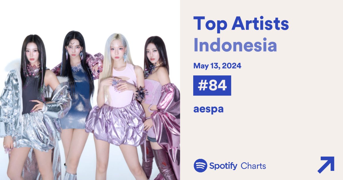 aespa at #84 (+31) on Spotify Top Artists Indonesia

#aespaSupernova #aespa #에스파 @aespa_official