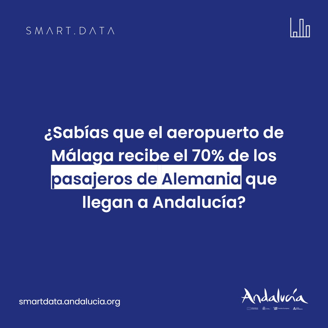 ¿Cuál pensabas tú que era el aeropuerto prioritario para la llegada de turistas alemanes? 🤔 ¡Síguenos para más datos estadísticos del destino! ​📊 #AndalucíaData #TurismoAndaluz #Andalucía #Turismo #Alemania #AeropuertodeMalaga