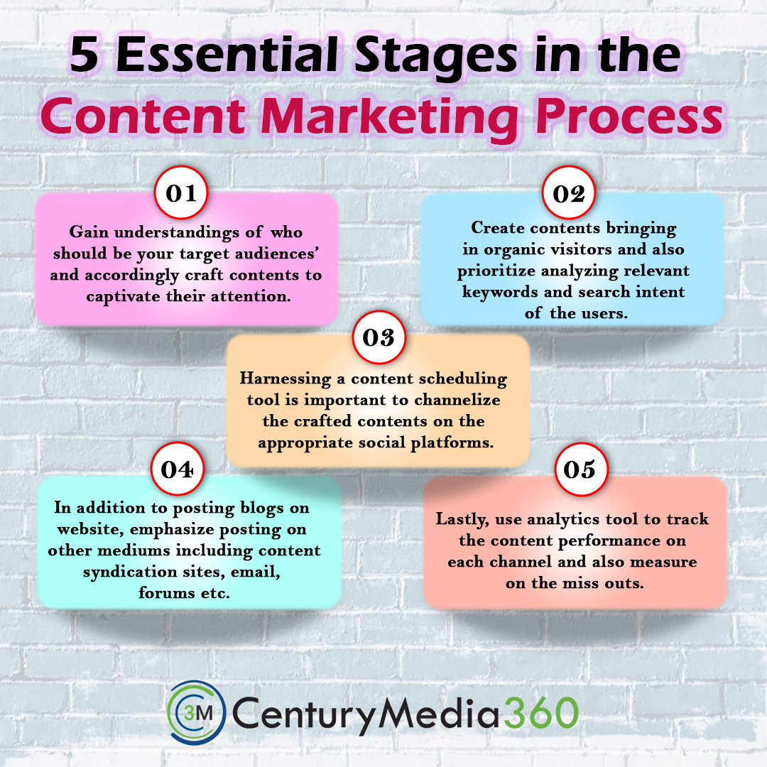 Dive into our latest #infographic to decipher the significant stages constituting the content marketing strategy.
