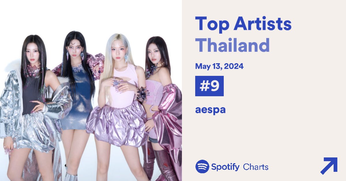 📈Daily Top Artists Thailand 

#9 aespa (+78) 

#aespaSuperniva
#aespa  #에스파 @aespa_official