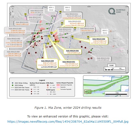 Q2 Metals Announces Assay Results from Its 2024 Winter Drill Program at the Mia Lithium Property, James Bay Territory, Quebec, Canada Read more: acnnewswire.com/press-release/… @Q2Metals #metal #Mining To get updates, follow us @acnnewswire