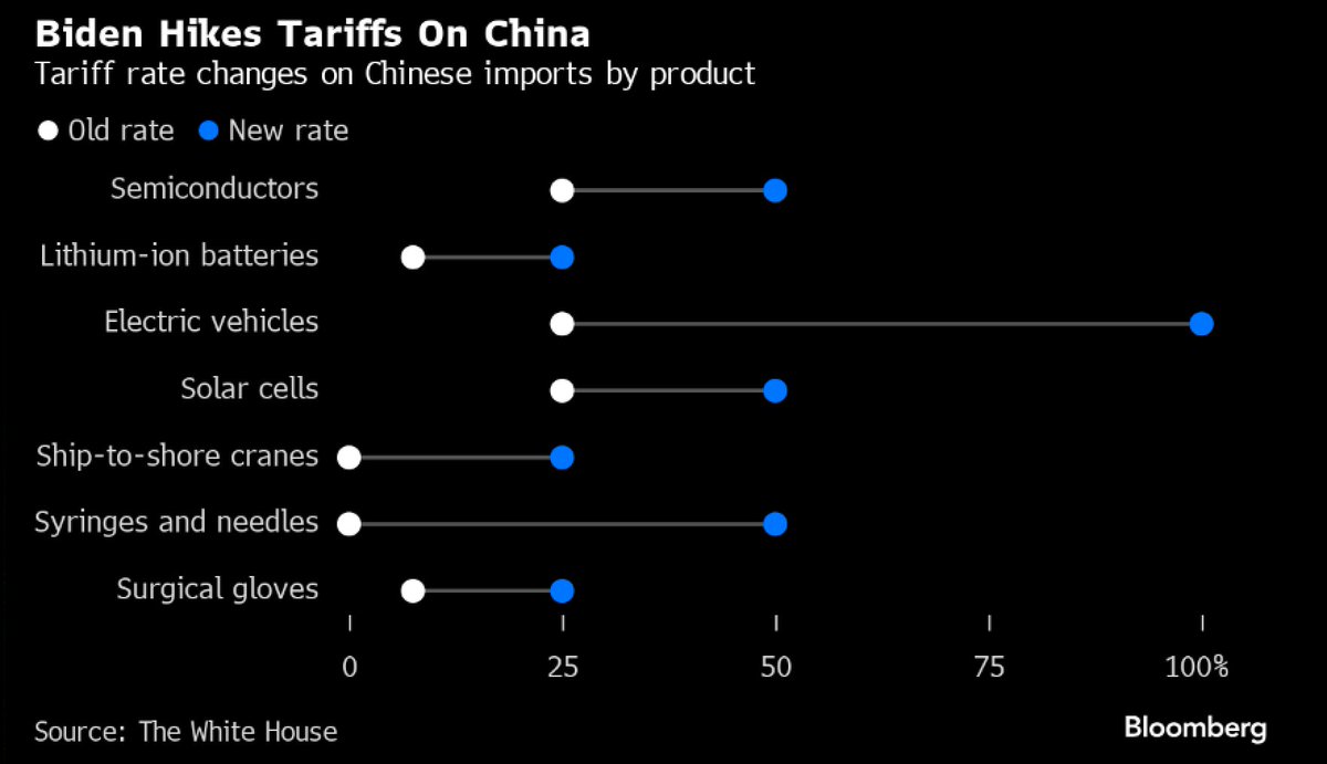US President Biden will raise tariffs on a wide range of Chinese imports, incl semiconductors, batteries, solar cells & critical minerals — in an election-year bid to bolster domestic manufacturing. Changes to impact around $18bn in current annual imports. bloomberg.com/news/articles/…