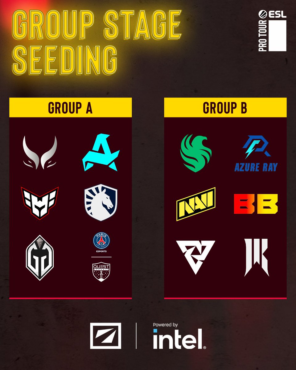 This is the Group Stage Seeding for #DreamLeague Season 23! 👇 Top 2 of each Group will advance to the Upper Bracket, whilst 3rd-4th place will advance to the Lower! The remaining teams will be eliminated 😱 DLS23 starts next Monday; don't miss it! 👊