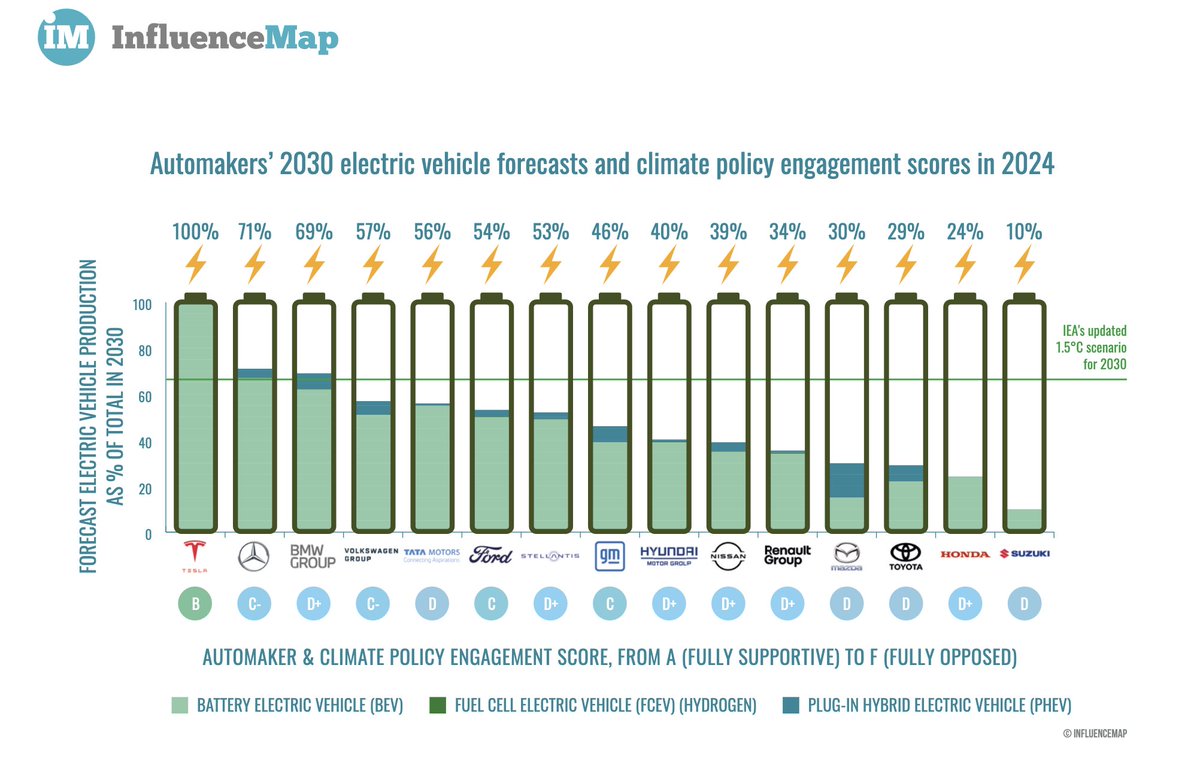 🚦NEW From @InfluenceMap: How Automaker Lobbying Threatens the Global Transition to Electric Vehicles Analysis of 15 of the worlds’ largest automakers outside China shows that all except @Tesla have advocated against policy promoting #ElectricVehicles. #alwaysbecharging