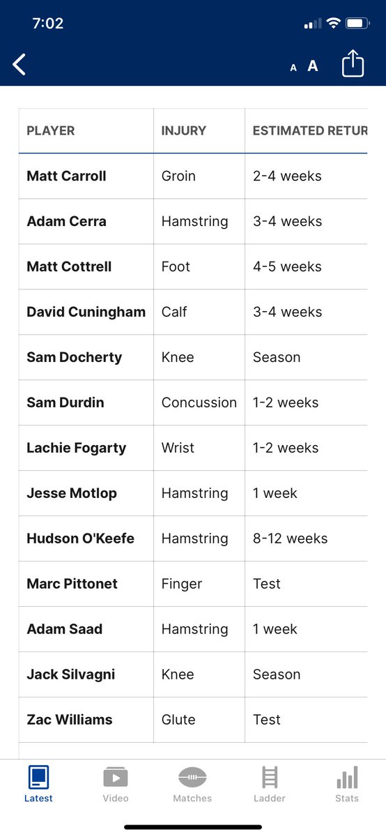 Soft tissue injuries galore. Cunners and Cerra getting re injured so soon after returning to playing. If people can’t see that there’s been a huge stuff up with our strength and conditioning, then it’s don’t know what more proof you’ll need.