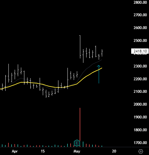 TheTradeTiger's tweet photo. #AJANTPHARM 

I already have a position in this one. So far the BO levels are holding but it will need follow up buying to push it higher. 

Fingers crossed 🤞

#nifty #banknifty #breakout #stocks https://t.co/N483lUGJFZ