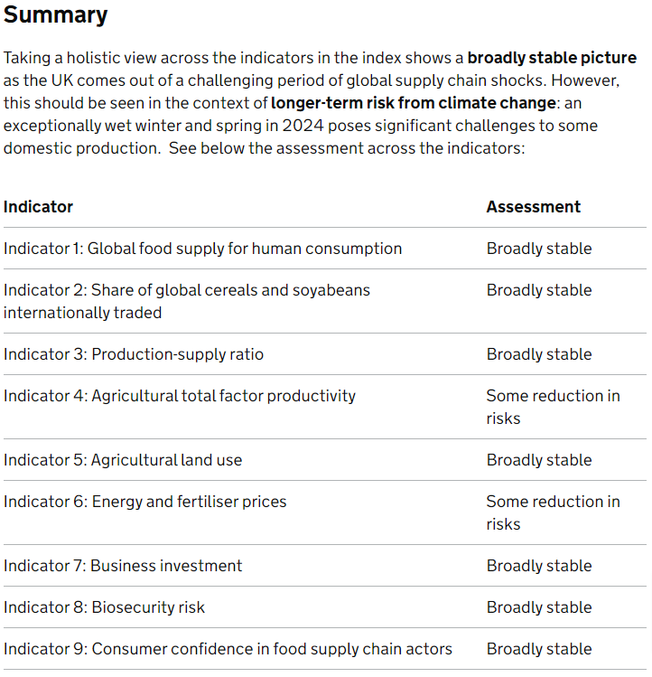 Food security in the UK is 'broadly stable' says new govt index But officials warn climate change poses a long-term risk to food security, citing recent wet winter and spring Feels like short-term risk to me, but \_(ツ)_/¯ #FarmToForkSummit gov.uk/government/pub…