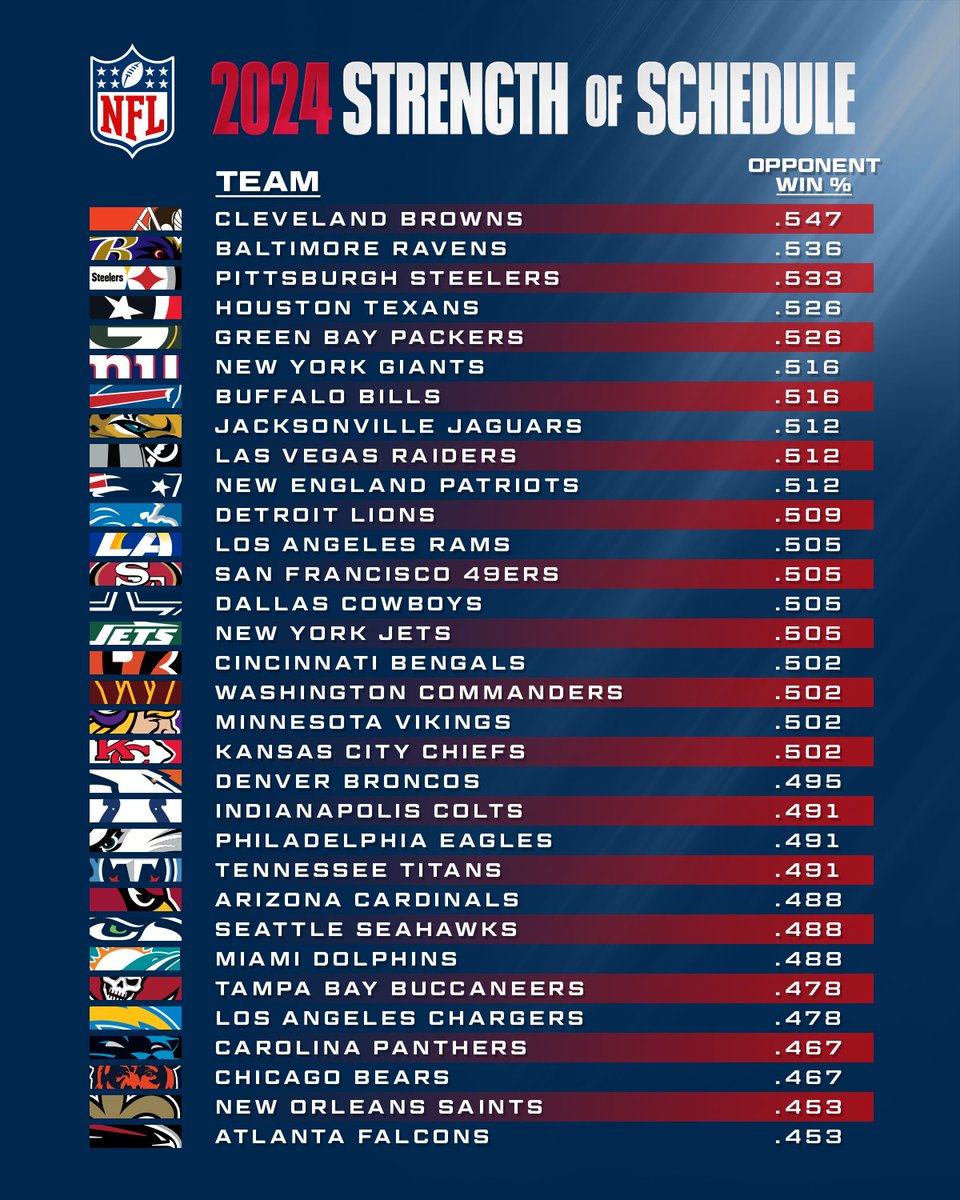 Every team's strength of schedule for the season. 👀 Where does your team land? 📺: NFL Schedule Release — Wednesday 8pm ET on NFLN/ESPN2 📱: Stream on #NFLPlus