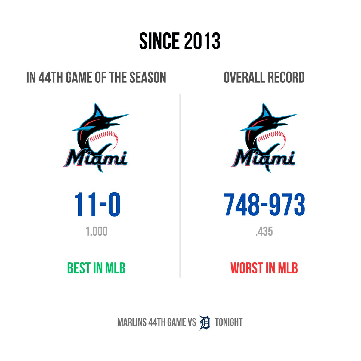 the Marlins have won their 44th game of the season 11 years in a row