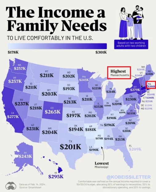 Shocking stat of the day:

Families in the top 5 most expensive states need over $270,000 annually to live comfortably in the US.

Massachusetts is the most expensive state where a family with 2 working parents and 2 children needs an income of $301,000.

Next are Hawaii,