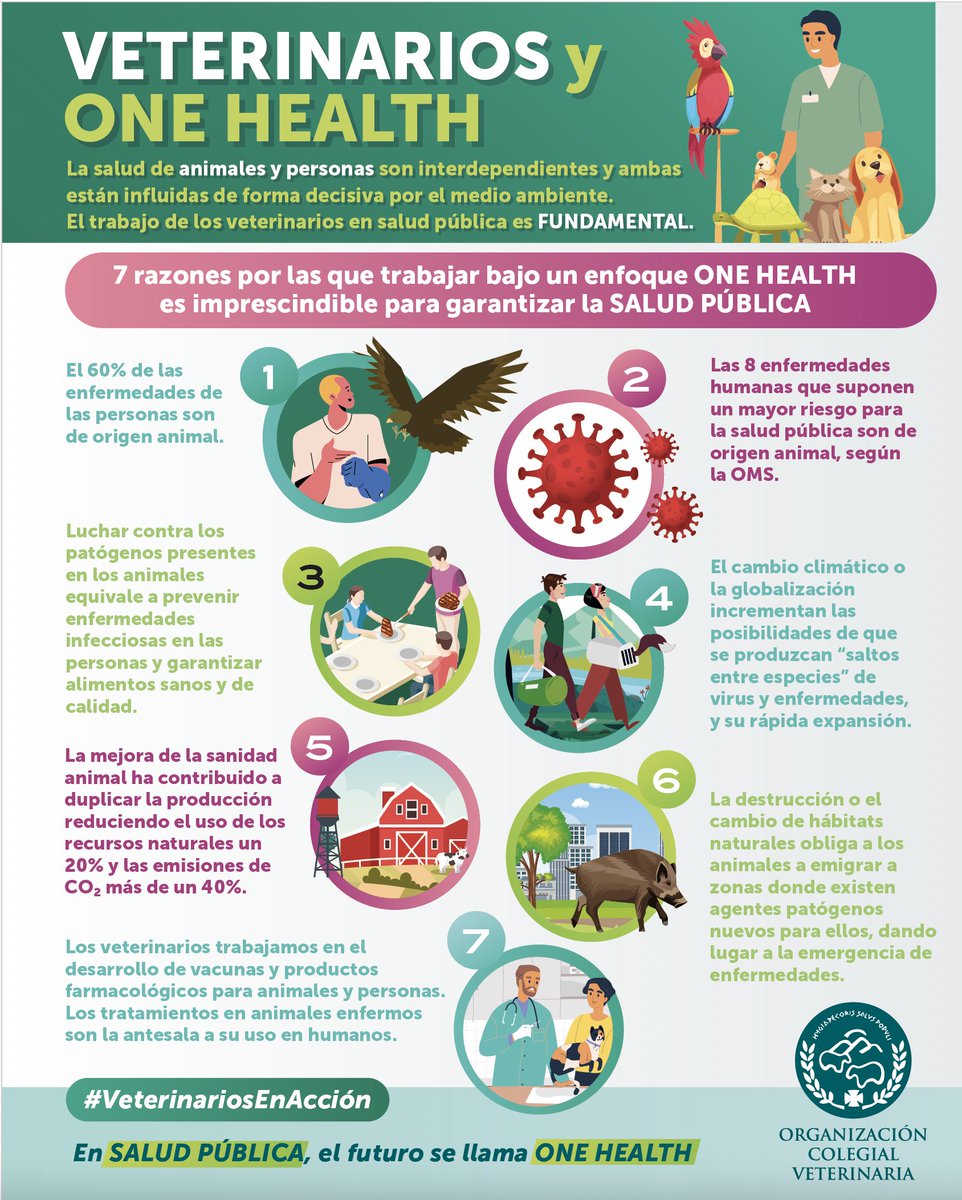 Os trasladamos la infografía de la Organización Colegial Veterinaria (@ocvespana) sobre las 7 razones por las que trabajar en un enfoque #OneHealth es imprescindible para garantizar la salud pública⬇️