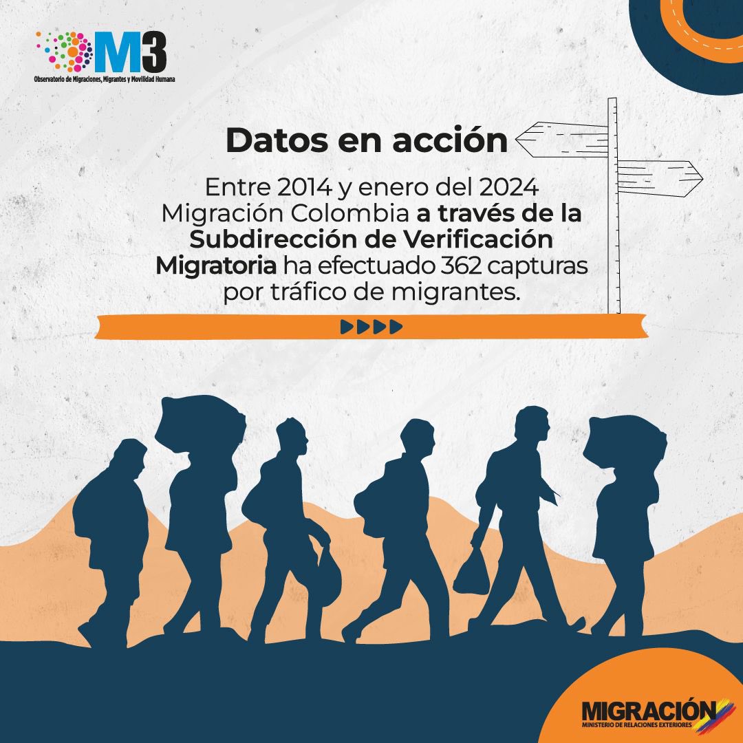 #DatosEnAcción | @MigracionCol ratifica su compromiso para combatir y prevenir los delitos asociados a la migración. Desde 2014 a enero 2024, efectuamos 362 capturas por #TráficoDeMigrantes. El 40% entre 2021 y 2024. Conoce el informe completo aquí 👇🏼 migracioncolombia.gov.co/publicaciones-…