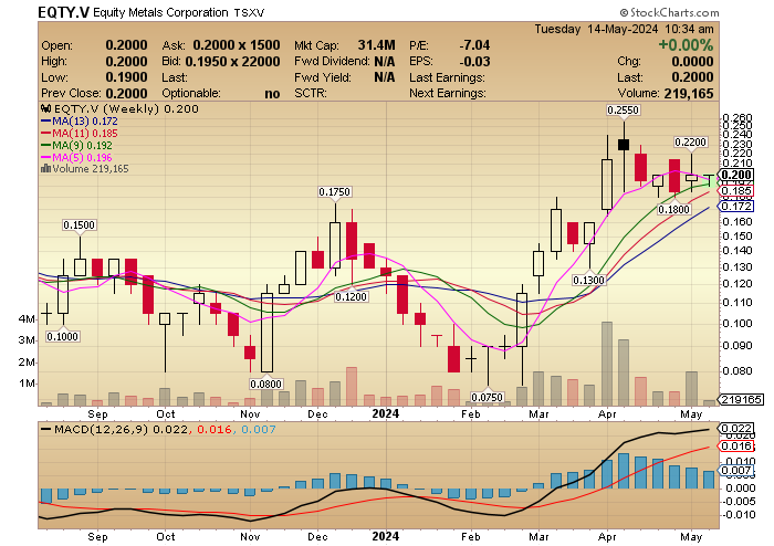 Equity Metals $EQTY.V $EQMEF Is $1/share fair value for when they reach 100M silver eq ounces?  Right now 85M Ag Eq oz ... drilling at high grade Silver Queen!  Past results:  1,000g/t AgEq, incl 0.3m of 14,035g/t Ag, 0.6m of 7,611g/t Ag and 0.3m of 11,506g/t Ag 👀