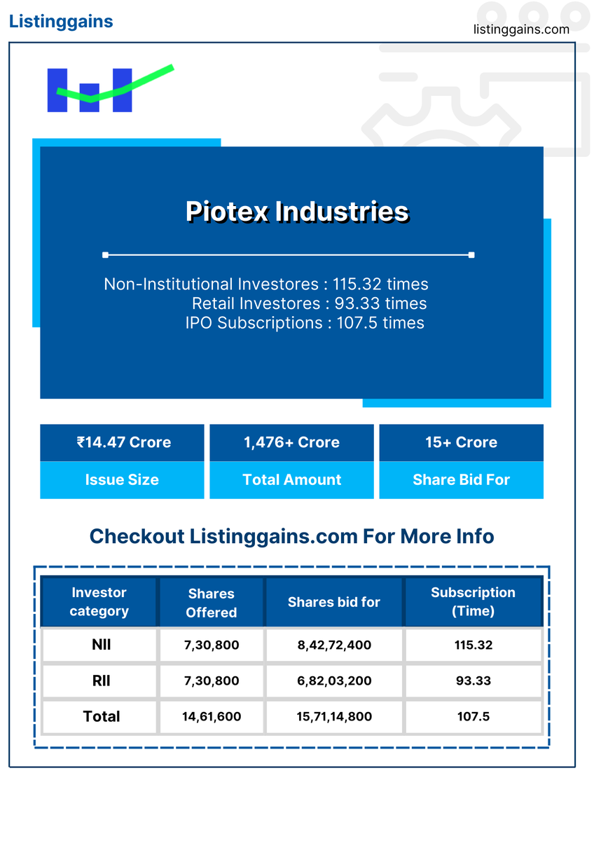 Piotex Industries Final Subscription Figure :
📊 NIIs: 115.32x
👥 Retail: 93.33x
🧾 Total: 107.5x
🌐 More info at listinggains.com/sme-ipo/piotex…
#PiotexIndustries #SME #BSE #IPO #Subscription