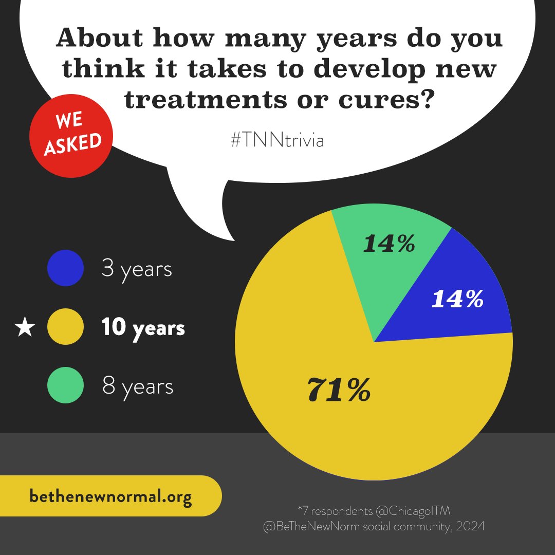 About how many years do you think it takes to develop new treatments or cures? 10 years! ⏳ 71% of our respondents answered correctly! Think that's too long? Us, too! Let's help decrease that timeline by teaming up to do #HealthResearch! Sign up now! bethenewnormal.org/volunteer/