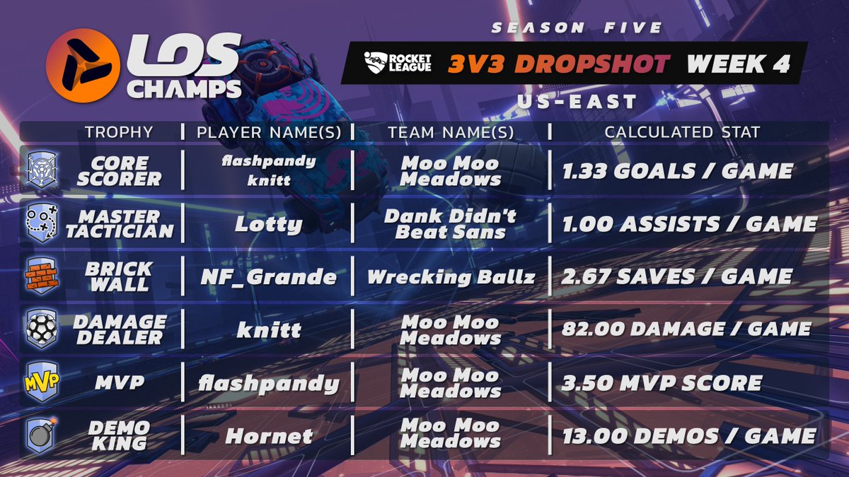 Congratulations to the winners of received their respective stat trophies for Weeks 3, 4 and 5 of the Hoops, Snow Day, and Dropshot circuits!!  #SeasonFive #esports #RocketLeague