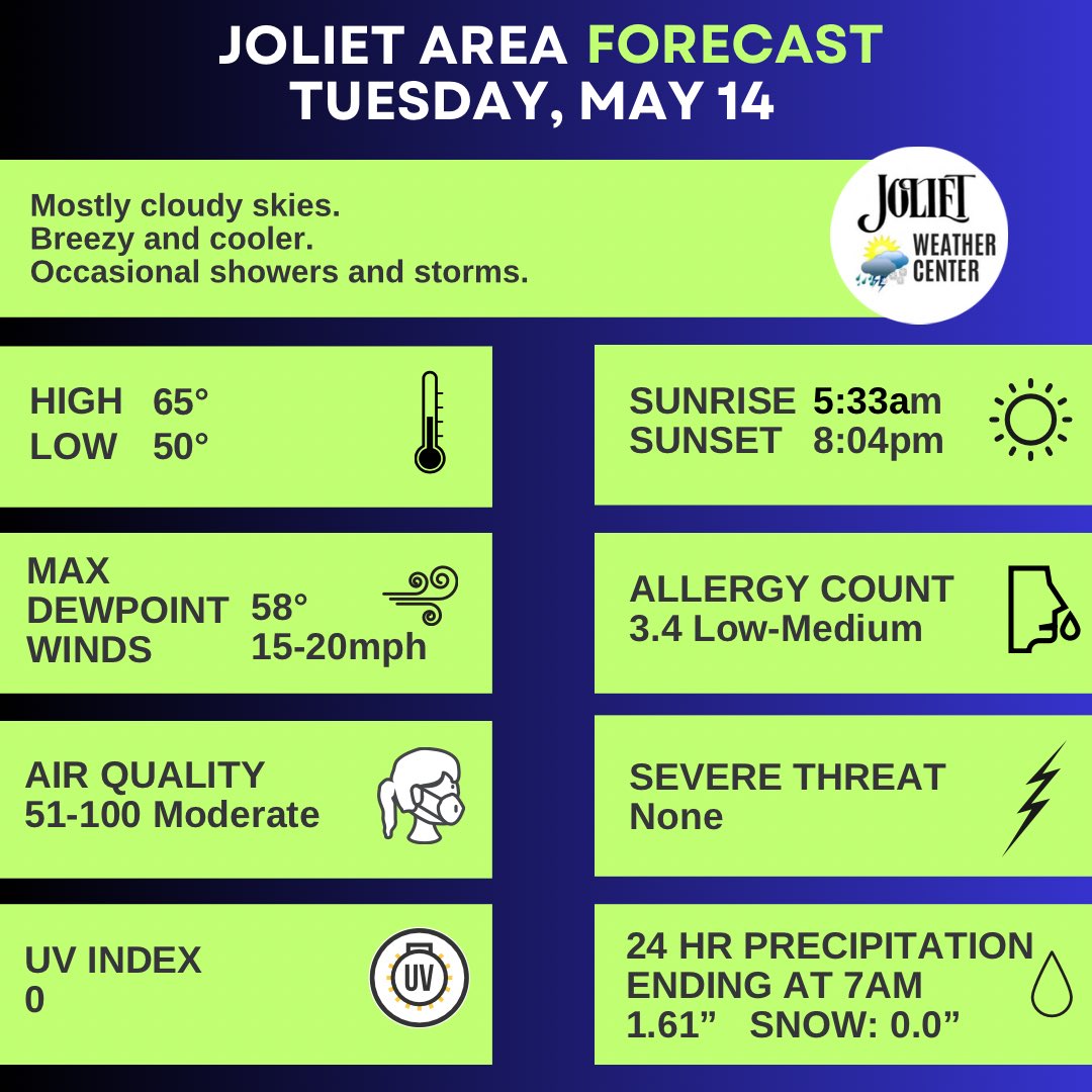 Joliet Area Forecast for 5/14 Mostly cloudy skies. Breezy and cooler. Occasional showers and storms. Plenty of dry hours in between. High: 65° Low: 50° Max Dewpoint: 59° Max Winds: 15-20mph