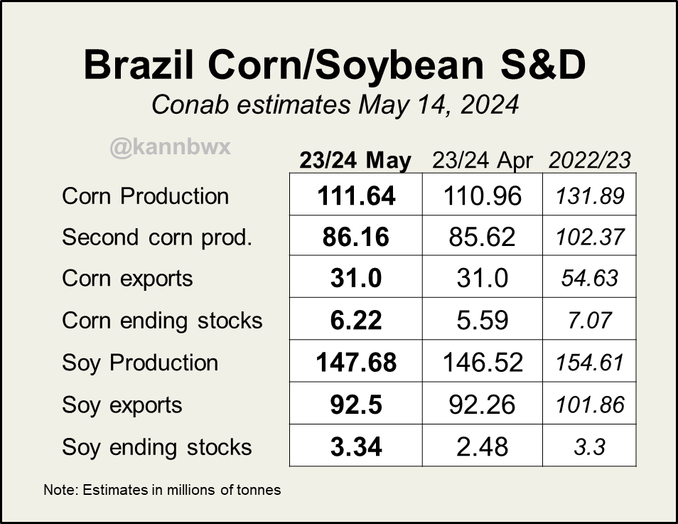 🇧🇷#Brazil's Conab bumps up 2023/24 harvest estimates for #corn & #soybeans despite recent weather struggles. The new numbers remain well below USDA's, for example.