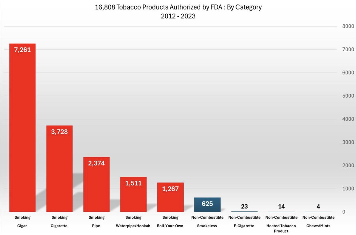 🔥🔥🔥Since the TCA enactment, @FDATobacco has authorized > 16,000 combustible tobacco products. FDA's rubber-stamp authorization of deadly products & rejection of less harmful nicotine products shows FDA’s abandonment of its mission to end smoking. vaportechnology.org/fdas-tawdry-re…