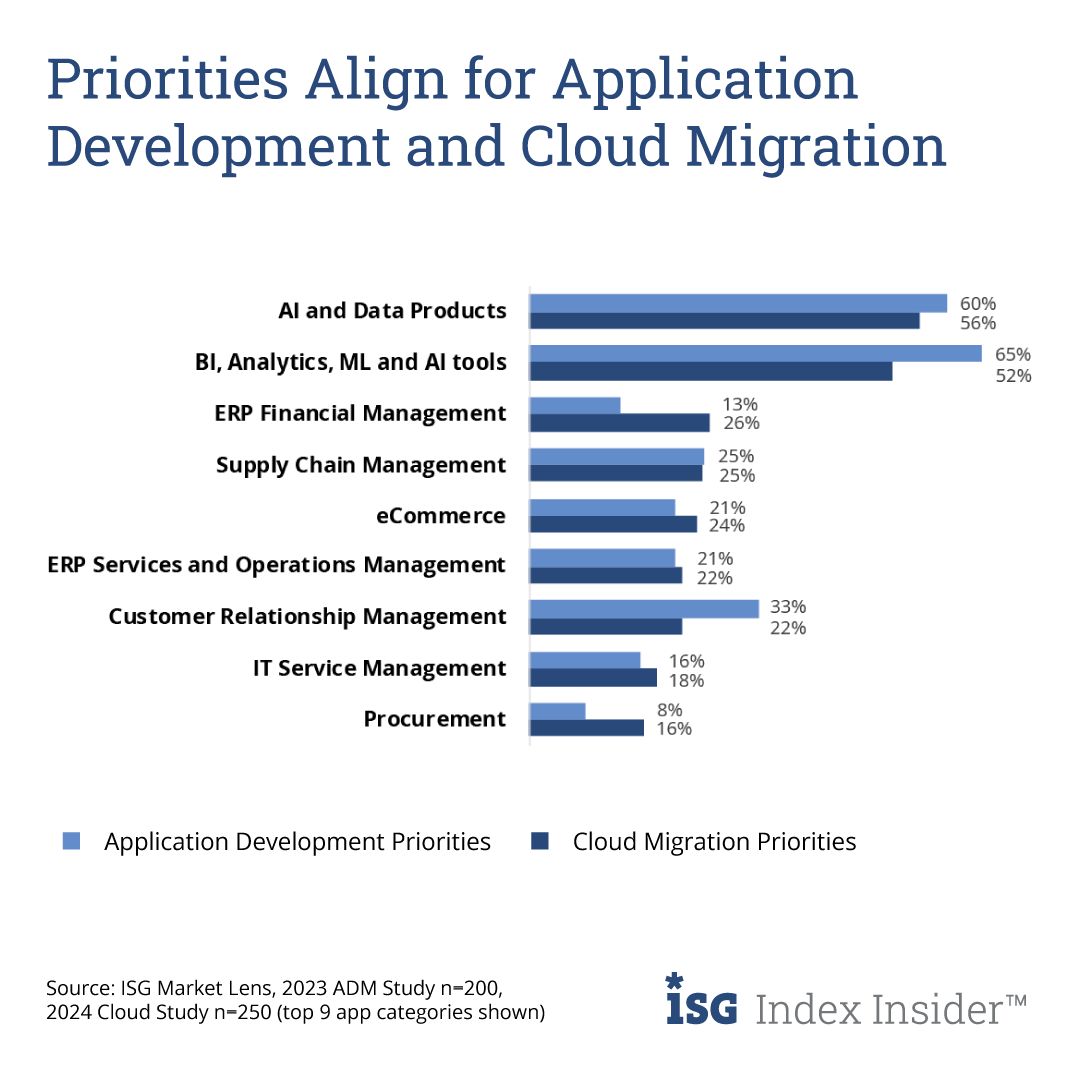 ☁🔍 Our recent #cloud study shows that cloud migration priorities & application development priorities are nearly identical – and, unsurprisingly, #AI is at the top of the list. Learn what this means ➡ brnw.ch/21wJLiX ⬅ #ISGIndex