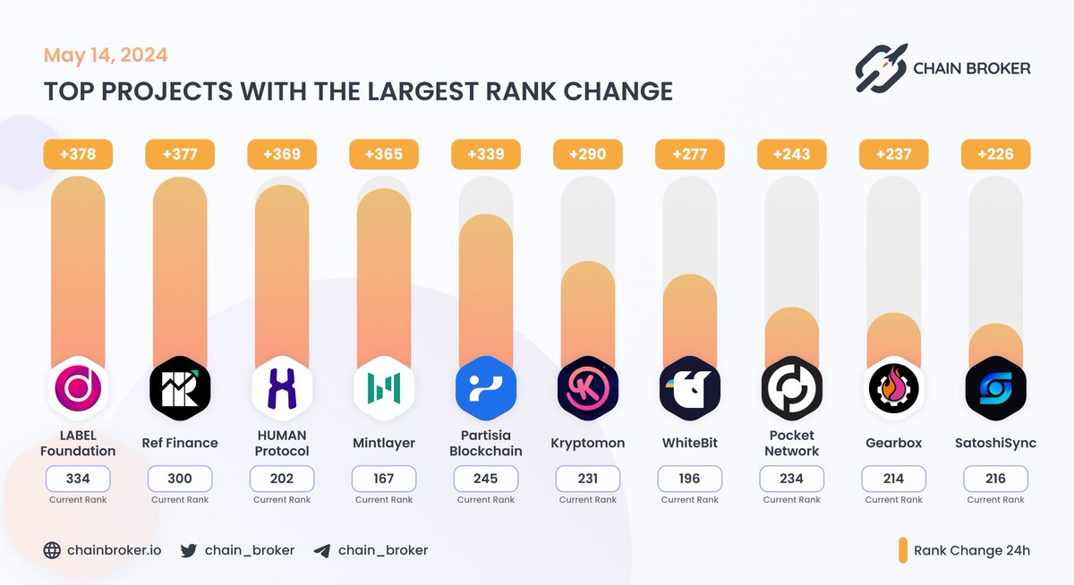 🔥 TOP PROJECTS WITH THE LARGEST RANK CHANGE

@mintlayer, @WhiteBit and @human_protocol with the highest current rank

BrokerRank places projects on a relative scale where better-performing projects earn higher scores and is evaluated over 30 different metrics. Spikes in Rank